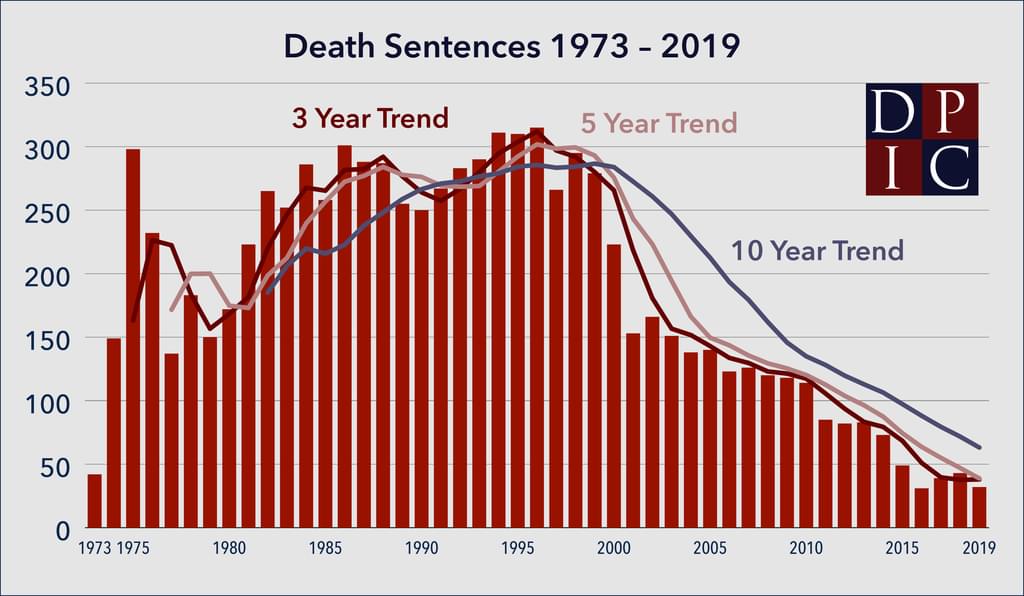 Death Sentences Decline by More than Half in Decade of the 2010s