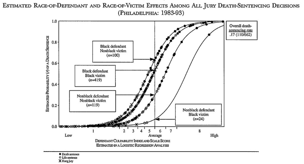 Graph from Baldus, et al., Racial Discrimination and the Death Penalty in the Post-Furman Era: An Empirical and Legal Overview with Recent Findings from Philadelphia, Cornell Law Review (1998).
