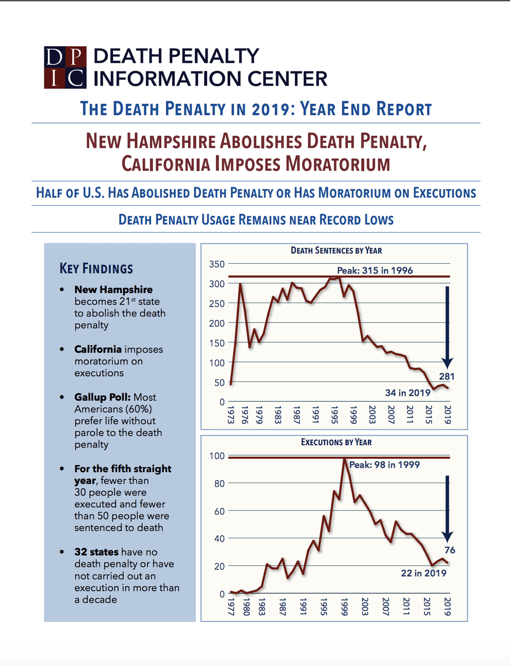 DPIC Analysis: Racial Disparities Persisted in U.S. Death Sentences and Executions in 2019