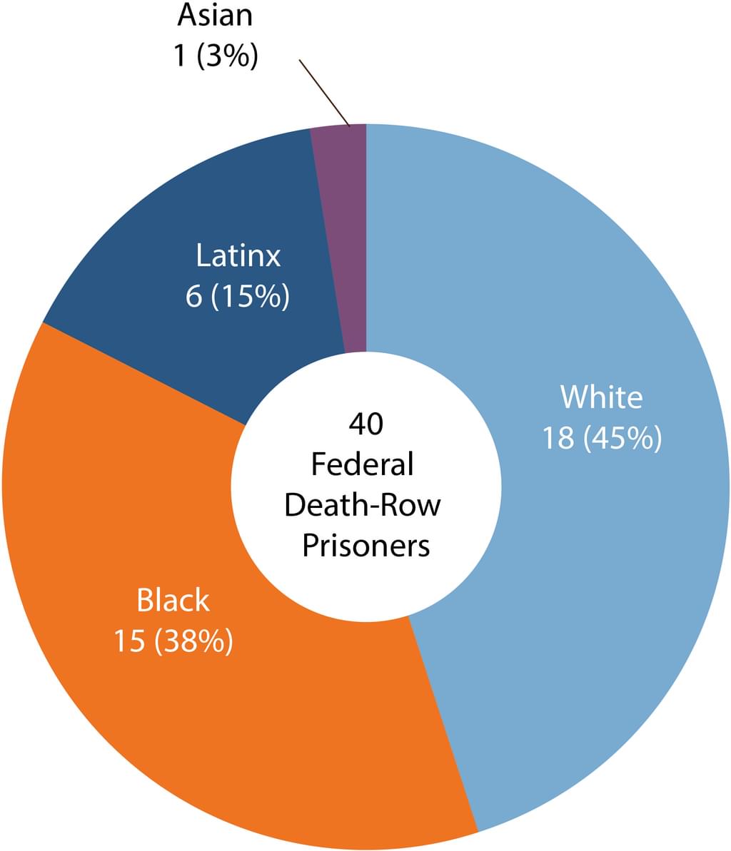 Pie graph showing 41 total federal death-row prisoners, of which 18 (45%) are white, 15 (38%) are black, 6 (15%) are Latinx, and 1 (3%) are Asian