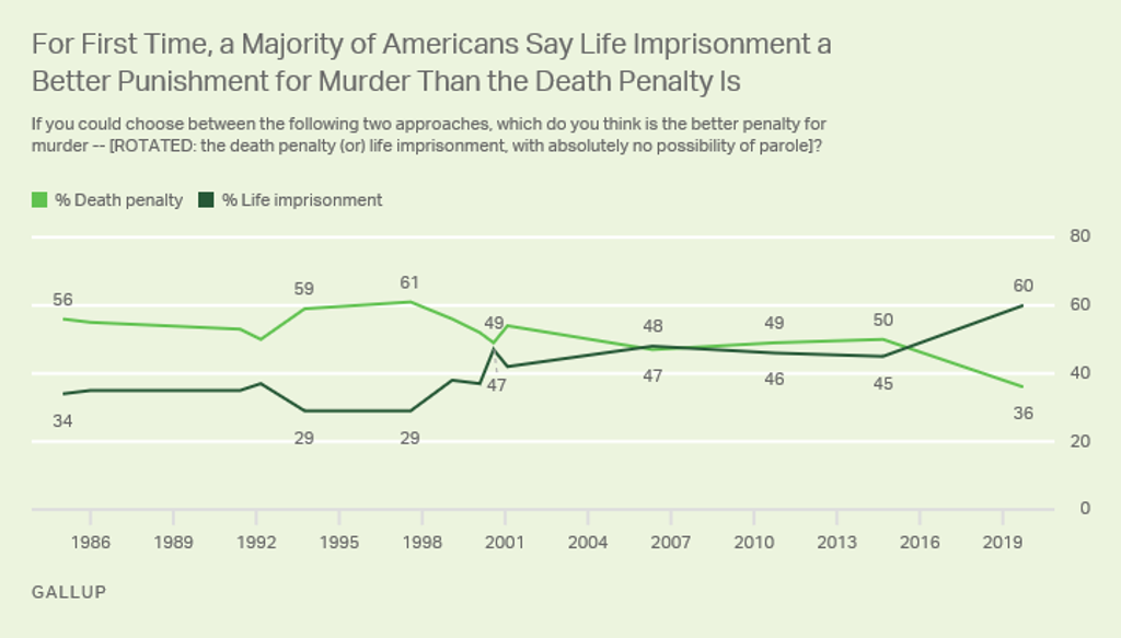 Gallup Poll—For First Time, Majority of Americans Prefer Life Sentence To Capital Punishment