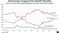 Graph illustrating Gallup question 'Are you in favor of the death penalty for a person convicted of murder?' showing 53% support, 44% oppose, 2% no opinion. Complete table available from Gallup https://news.gallup.com/file/poll/513845/2023_11_6%20Death%20Penalty.pdf
