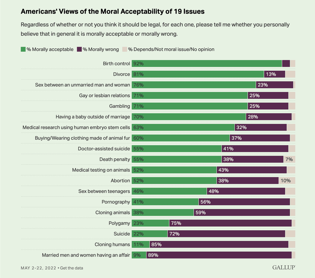 Percentage of Americans Who View the Death Penalty as Morally Acceptable Remains Near Record Low
