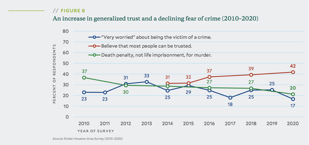 Poll Finds Record-Low Support for Death Penalty Among Houstonians