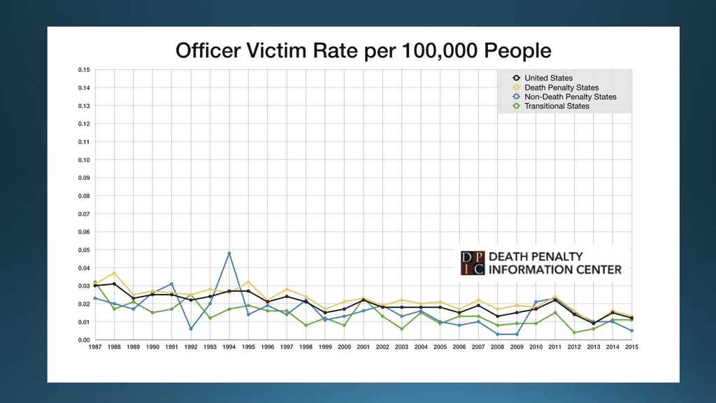 Officer victim rates followed roughly the same trends over time, whether or not states had the death penalty and, overall, officers were murdered at lower rates in non-death-penalty states than in states that had the death penalty throughout the study period. Click on the image above for a slide show of the findings of DPIC's murder-rate study.