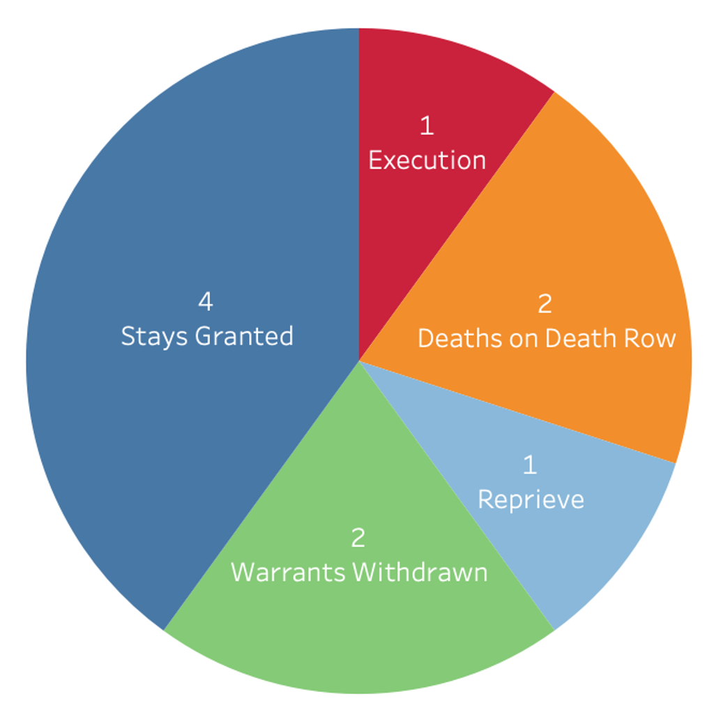 DPIC Analysis: States Scheduled Ten Executions for October 2019 — Why Nine Did Not Happen