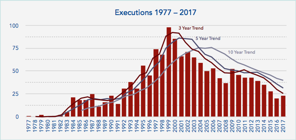 DPIC 2017 Year End Report: Death Sentences, Executions At Near-Historic Lows