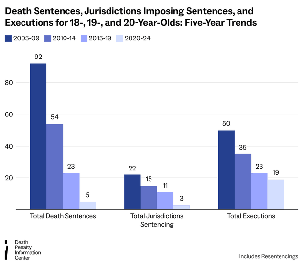 New DPI Report Examines the Legacy of Roper v Simmons and Its New DPI Report Examines the Legacy of Roper v Simmons and Its