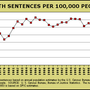 Rate of Death Sentencing at Its Lowest Point Since Reinstatement