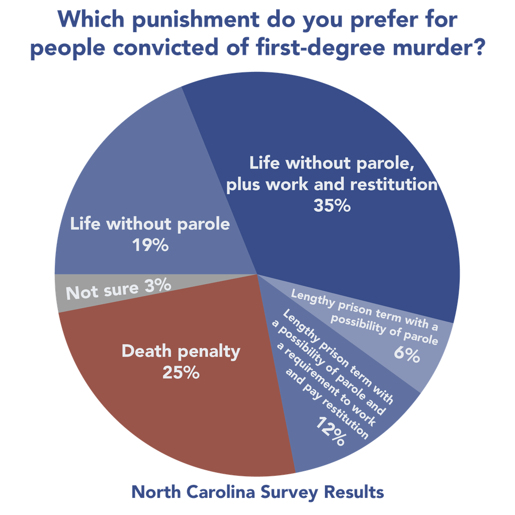 NEW POLL—Only 25% of North Carolina Voters Favor the Death Penalty as Punishment for Murder