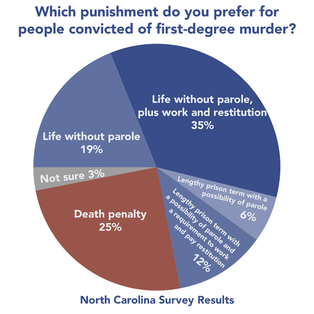 NEW POLL—Only 25% of North Carolina Voters Favor the Death Penalty as Punishment for Murder