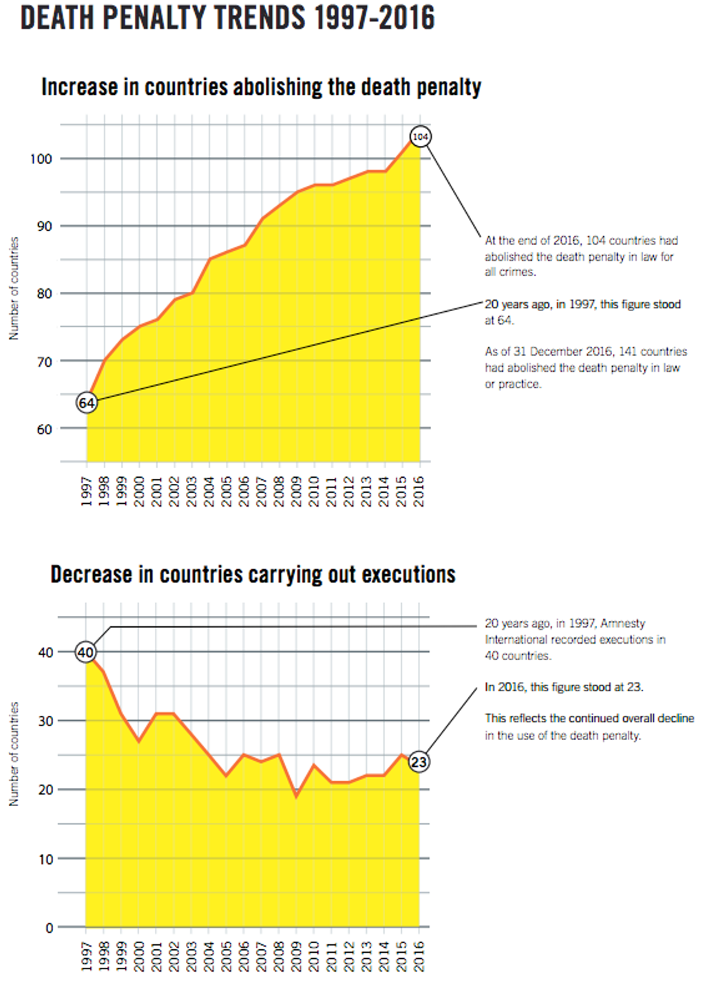 Amnesty International Report: U.S. Falls to 7th in Executions Amidst 37% Global Decline