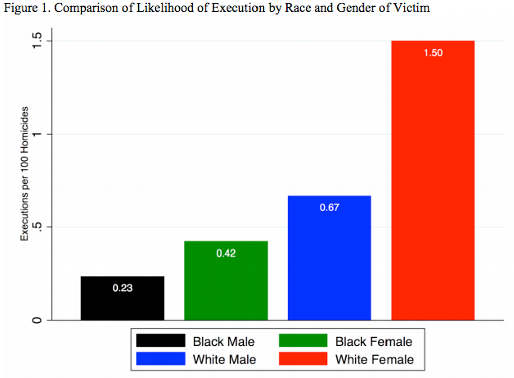 Study Finds Disparities in Race, Gender, and Geography in Florida Executions