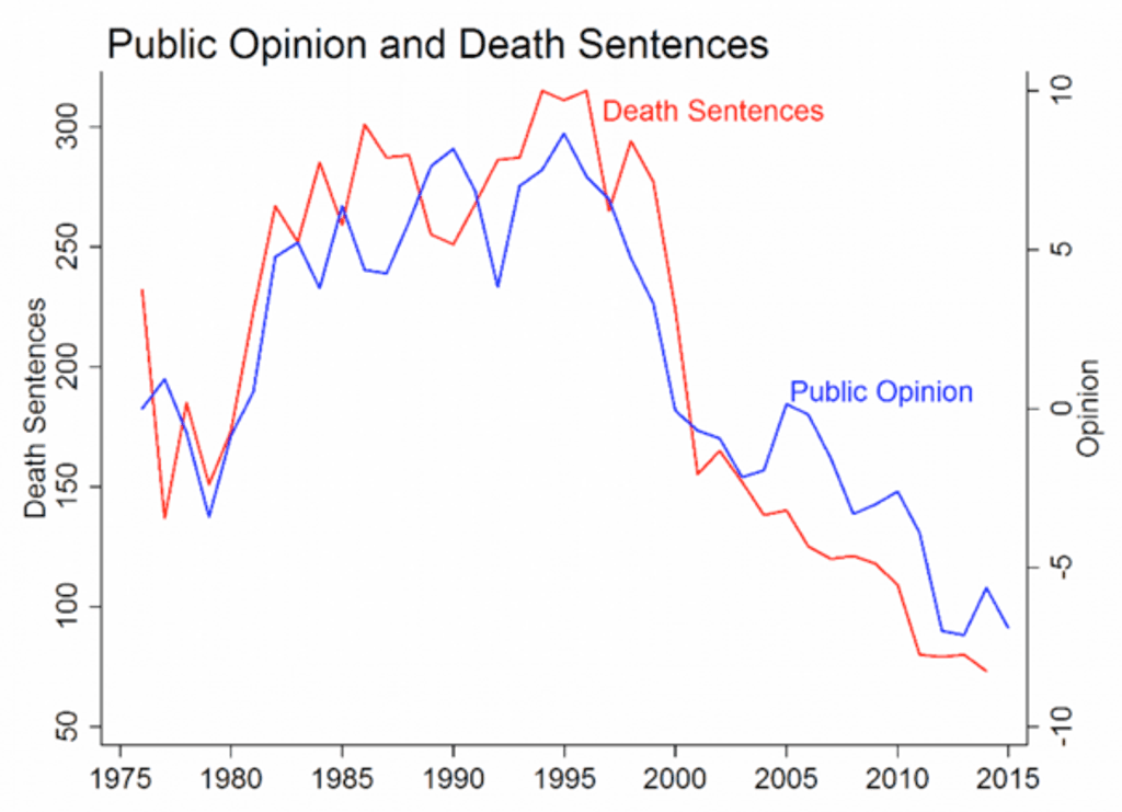 Study Shows Trends in Executions, Death Sentences Closely Track Drop in Public Support for the Death Penalty