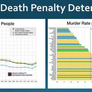 NEW PODCAST: DPIC Study Finds No Evidence that Death Penalty Deters Murder or Protects Police