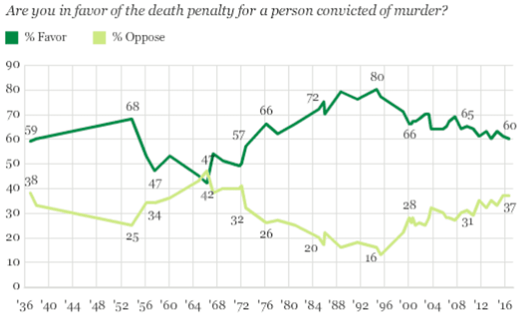 Gallup Poll: Support for Death Penalty at Lowest Level Since 1972