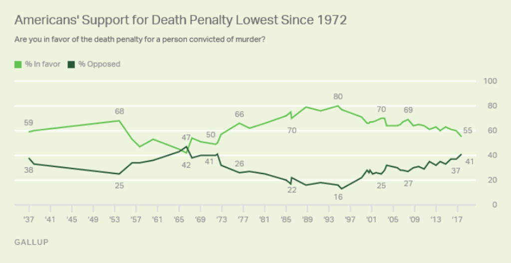 GALLUP POLL: Support for Death Penalty in U.S. Falls to a 45-Year Low