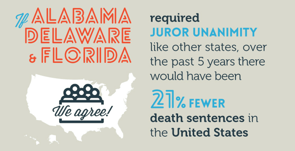STUDIES: Requiring Jury Unanimity Would Decrease U.S. Death Sentences by 21%