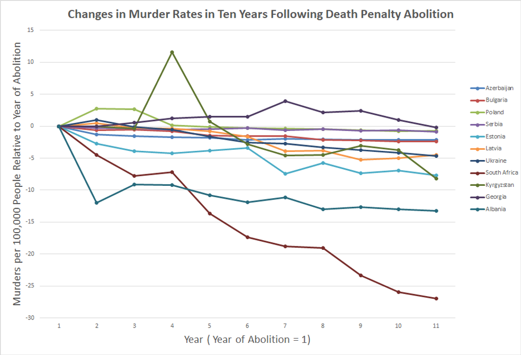 Study: International Data Shows Declining Murder Rates After Abolition of Death Penalty