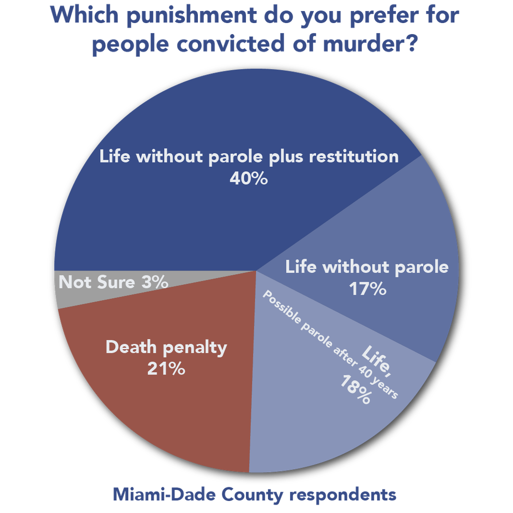 New Polls in Two Florida Counties that Heavily Use the Death Penalty Find Voters Prefer Life Sentences Instead