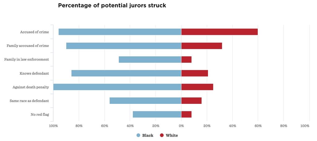STUDY: Local Mississippi Prosecutors Struck Black Jurors at More than Four Times the Rate of Whites