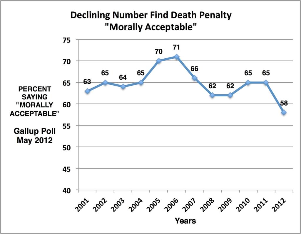 PUBLIC OPINION: Public Finds Death Penalty Less Morally Acceptable in New Gallup Survey