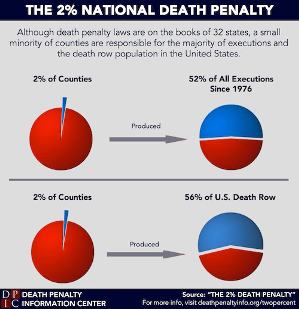 Death Sentences Drop in Three High-Use Counties As Prosecutors Change