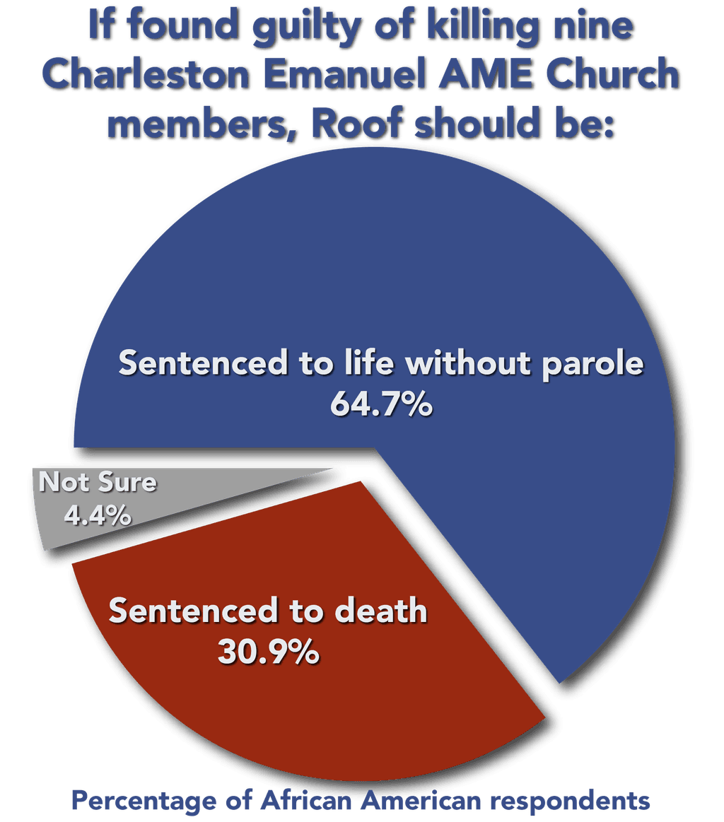 POLL: By 2:1 margin, Black South Carolinians Support Sentencing Church Shooter to Life Without Parole