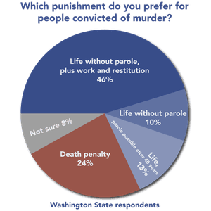 POLL: Washington State Voters Overwhelmingly Prefer Life Sentences to Death Penalty