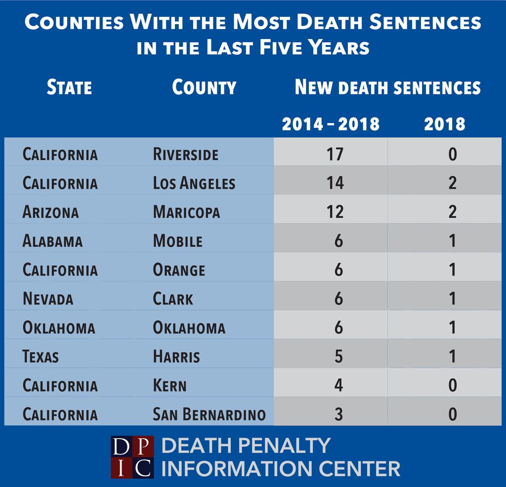 Table showing counties with the most death sentences in the last five years, with columns for the five-year total and the number imposed in 2018.