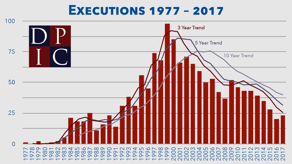 Bar graph showing the number of executions in each year since 1977, with 3-, 5-, and 10-year trend lines.