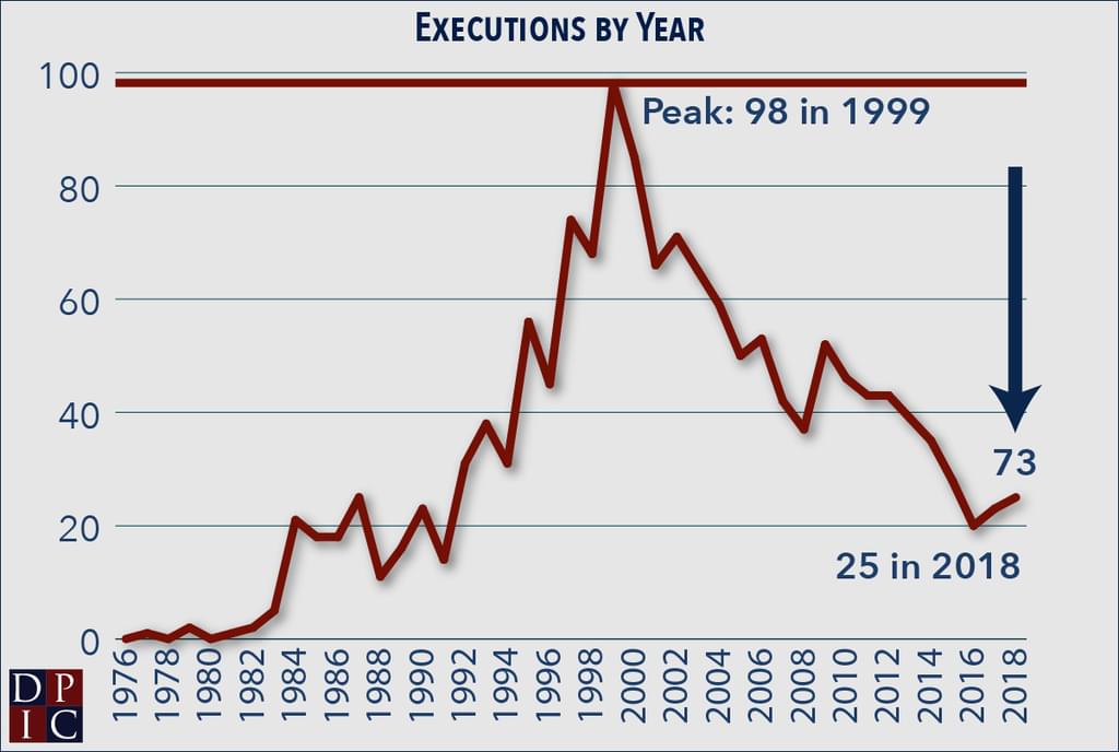 Line graph showing the number of executions in each year since 1977 and indicating that 73 fewer executions were performed in 2018 than in the peak year of 1999.