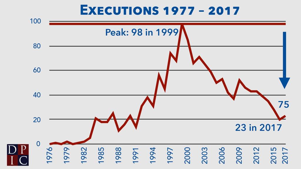 Line graph showing the number of executions in each year since 1977 and indicating that 75 fewer executions were performed in 2017 than in the peak year of 1999.