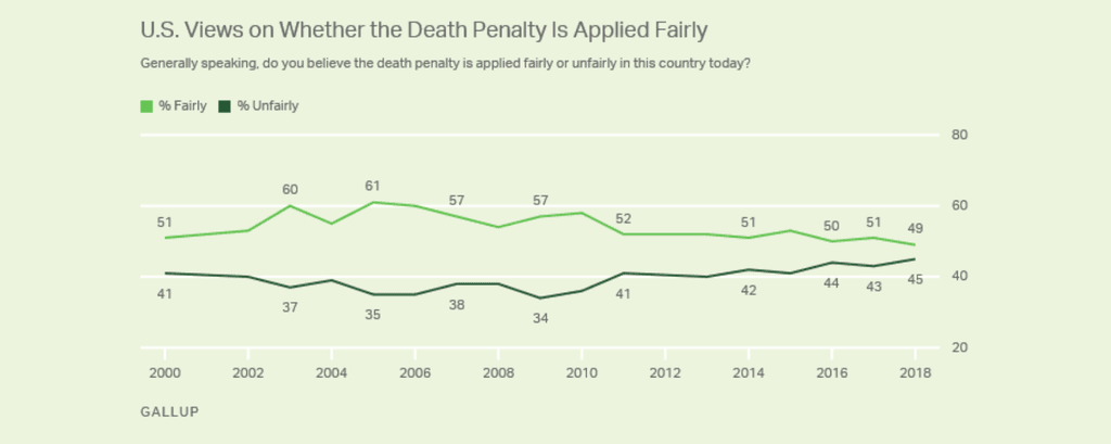 Gallups's 2018 poll about support for the death penalty