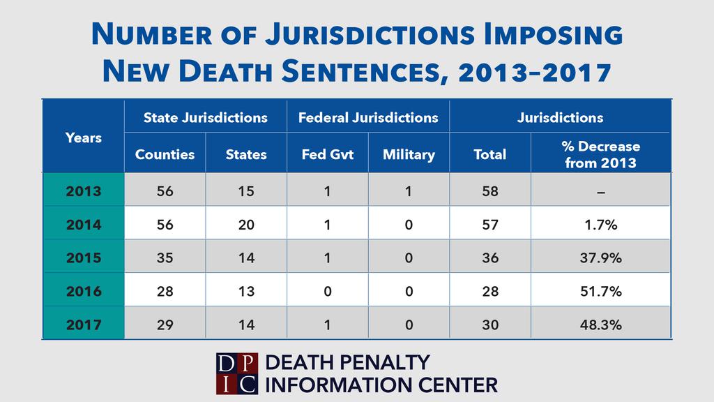 Chart showing the number of jurisdictions that imposed death sentences in each year since 2013 and the percentage change compared to 2013.
