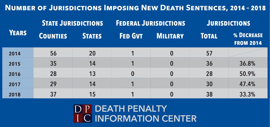 Table showing the number of jurisdictions that imposed death sentences in each year since 2014 and the percentage change compared to 2014.
