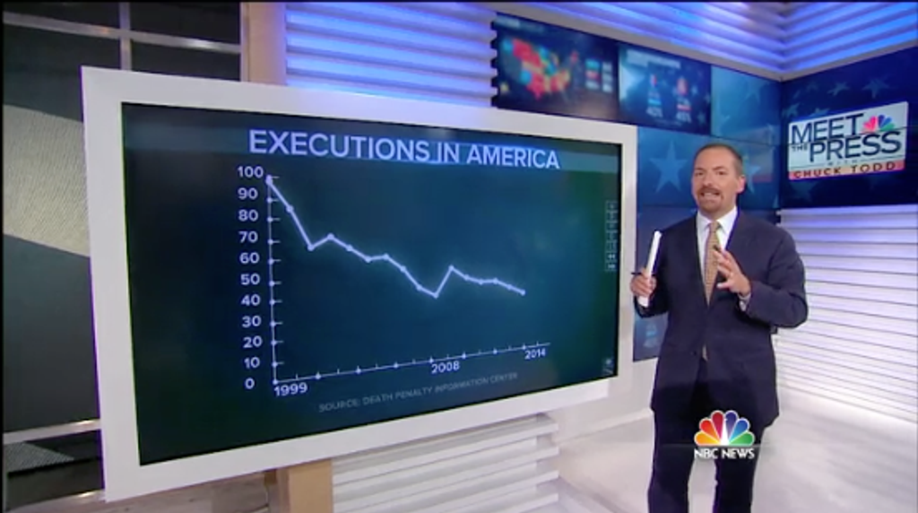 Above: Meet the Press host Chuck Todd uses DPIC data in a discussion of capital punishment.