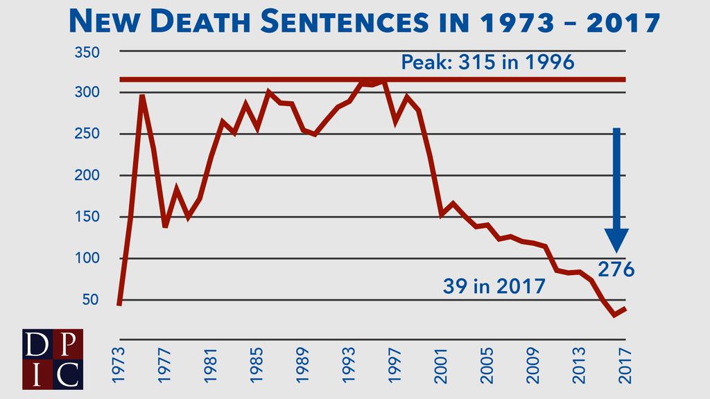 Line graph showing the number of death sentences in each year since 1973 and indicating that 276 fewer death sentences were imposed in 2017 than in the peak year of 1996.