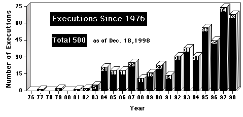 The Death Penalty in 1998: Year End Report